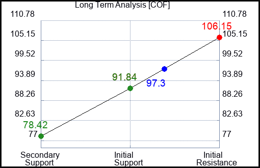 COF Long Term Analysis for May 1 2023 COF Long Term Analysis for May 1 2023