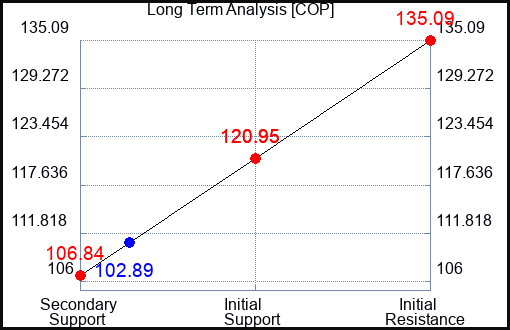 COP Long Term Analysis for May 1 2023 COP Long Term Analysis for May 1 2023