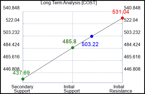 COST Long Term Analysis for May 1 2023