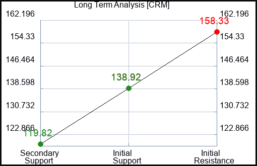 CRM Long Term Analysis for May 1 2023 CRM Long Term Analysis for May 1 2023