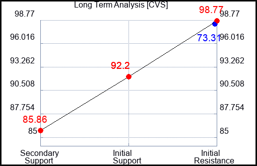 CVS Long Term Analysis for May 1 2023 CVS Long Term Analysis for May 1 2023