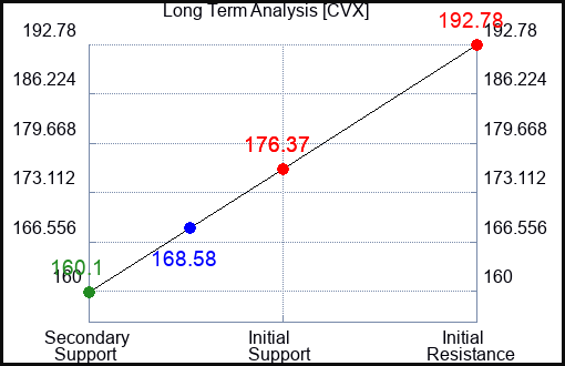 CVX Long Term Analysis for May 1 2023 CVX Long Term Analysis for May 1 2023