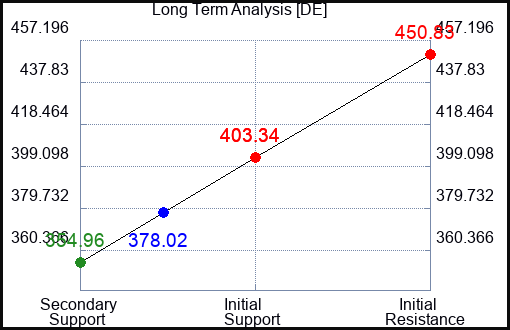 DE Long Term Analysis for May 1 2023 DE Long Term Analysis for May 1 2023