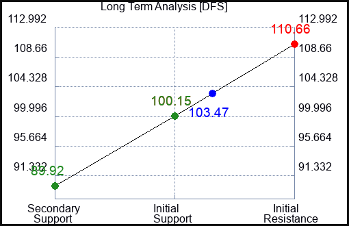 DFS Long Term Analysis for May 1 2023 DFS Long Term Analysis for May 1 2023