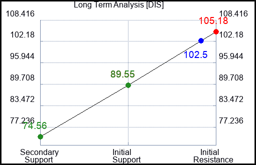 DIS Long Term Analysis for May 1 2023 DIS Long Term Analysis for May 1 2023