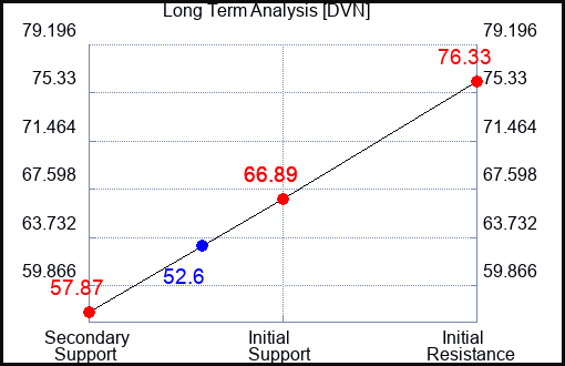 DVN Long Term Analysis for May 1 2023