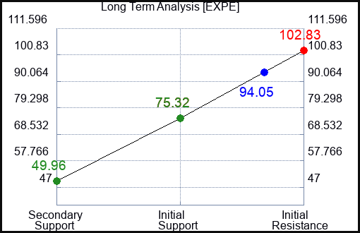 EXPE Long Term Analysis for May 1 2023 EXPE Long Term Analysis for May 1 2023