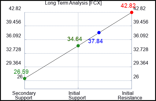 FCX Long Term Analysis for May 1 2023 FCX Long Term Analysis for May 1 2023