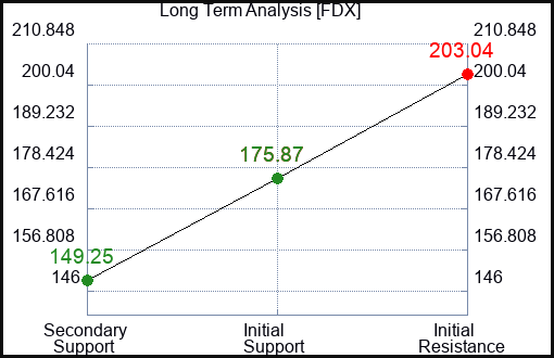 FDX Long Term Analysis for May 1 2023 FDX Long Term Analysis for May 1 2023