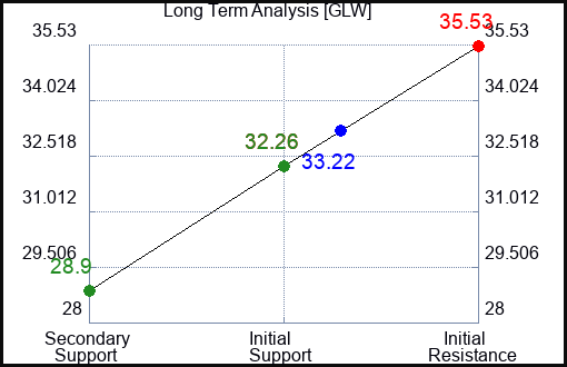 GLW Long Term Analysis for May 1 2023 GLW Long Term Analysis for May 1 2023