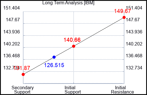 IBM Long Term Analysis for May 1 2023