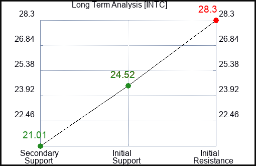 INTC Long Term Analysis for May 1 2023 INTC Long Term Analysis for May 1 2023