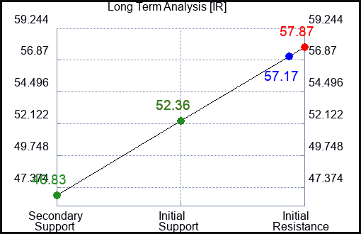 IR Long Term Analysis for May 1 2023 IR Long Term Analysis for May 1 2023