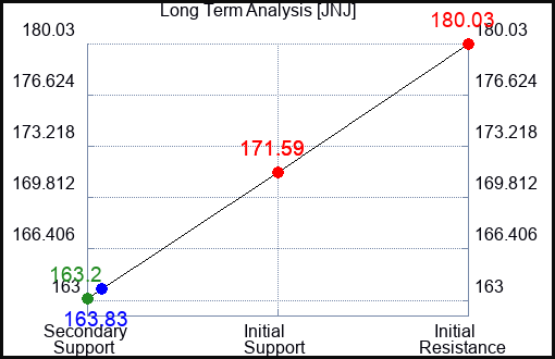 JNJ Long Term Analysis for May 1 2023 JNJ Long Term Analysis for May 1 2023