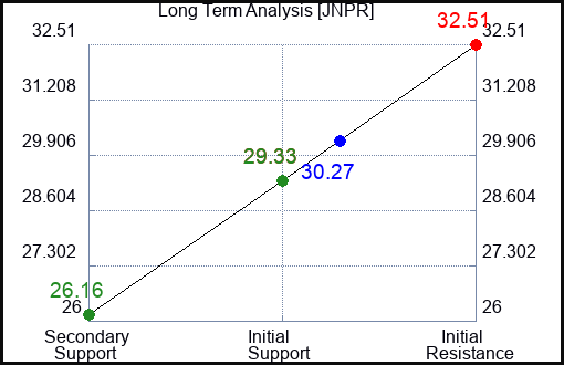 JNPR Long Term Analysis for May 1 2023 JNPR Long Term Analysis for May 1 2023