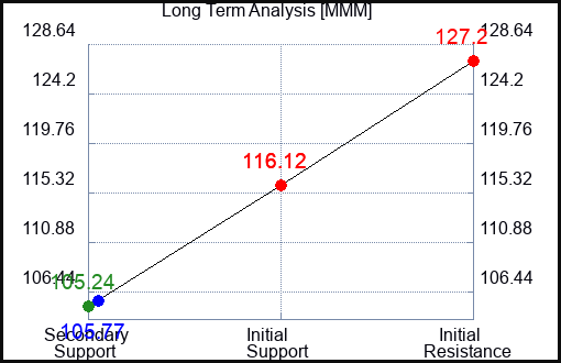 MMM Long Term Analysis for May 1 2023