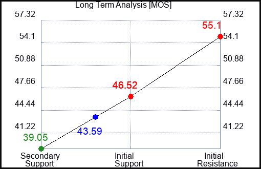MOS Long Term Analysis for May 1 2023 MOS Long Term Analysis for May 1 2023