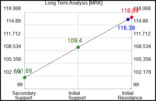 MRK Long Term Analysis for May 1 2023 MRK Long Term Analysis for May 1 2023