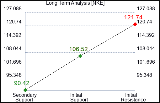 NKE Long Term Analysis for May 1 2023