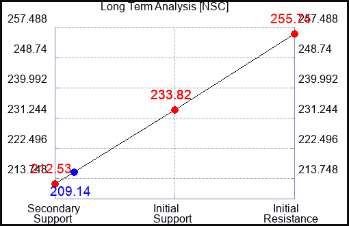 NSC Long Term Analysis for May 1 2023