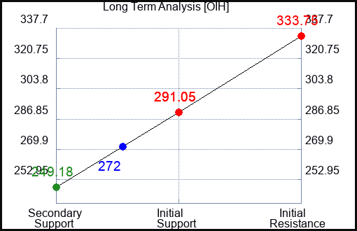 OIH Long Term Analysis for May 1 2023 OIH Long Term Analysis for May 1 2023