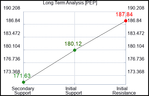 PEP Long Term Analysis for May 1 2023 PEP Long Term Analysis for May 1 2023