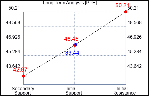 PFE Long Term Analysis for May 1 2023 PFE Long Term Analysis for May 1 2023