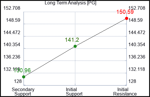 PG Long Term Analysis for May 1 2023 PG Long Term Analysis for May 1 2023