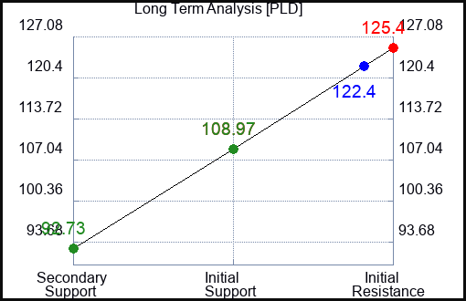 PLD Long Term Analysis for May 1 2023 PLD Long Term Analysis for May 1 2023