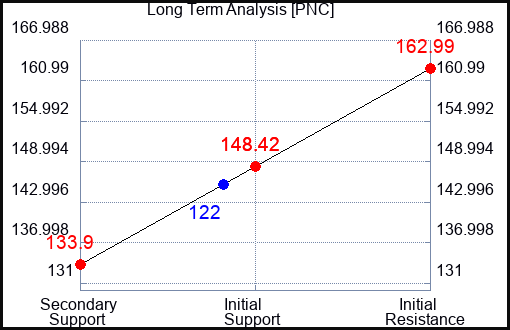 PNC Long Term Analysis for May 1 2023 PNC Long Term Analysis for May 1 2023