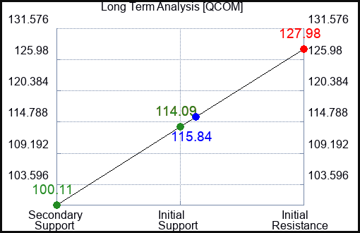QCOM Long Term Analysis for May 1 2023 QCOM Long Term Analysis for May 1 2023