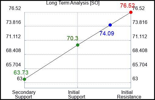SO Long Term Analysis for May 1 2023 SO Long Term Analysis for May 1 2023
