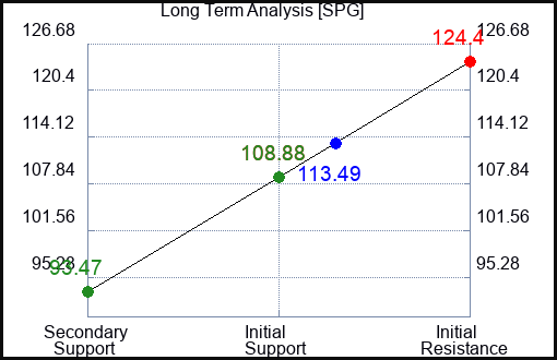 SPG Long Term Analysis for May 1 2023 SPG Long Term Analysis for May 1 2023