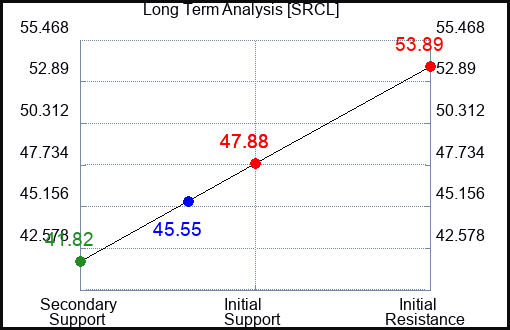 SRCL Long Term Analysis for May 1 2023 SRCL Long Term Analysis for May 1 2023