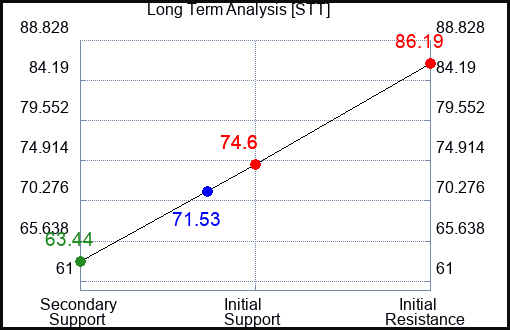 STT Long Term Analysis for May 1 2023 STT Long Term Analysis for May 1 2023