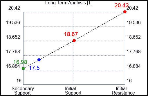 T Long Term Analysis for May 1 2023 T Long Term Analysis for May 1 2023