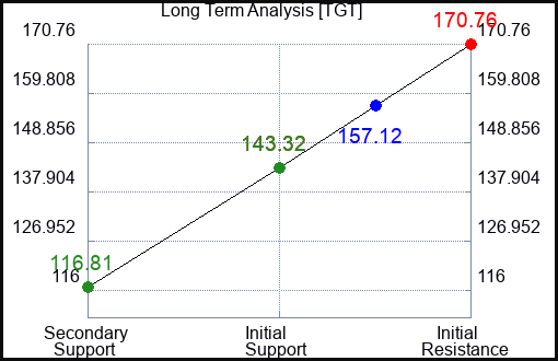 TGT Long Term Analysis for May 1 2023
