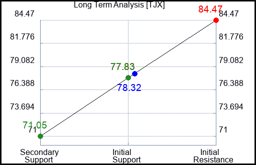 TJX Long Term Analysis for May 1 2023