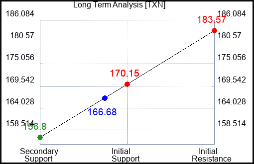 TXN Long Term Analysis for May 2 2023
