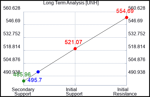 UNH Long Term Analysis for May 2 2023