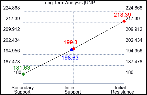 UNP Long Term Analysis for May 2 2023 UNP Long Term Analysis for May 2 2023