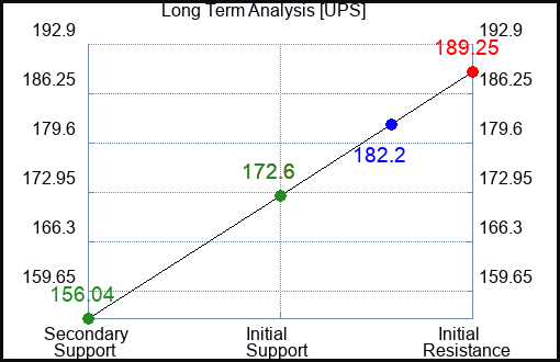 UPS Long Term Analysis for May 2 2023 UPS Long Term Analysis for May 2 2023