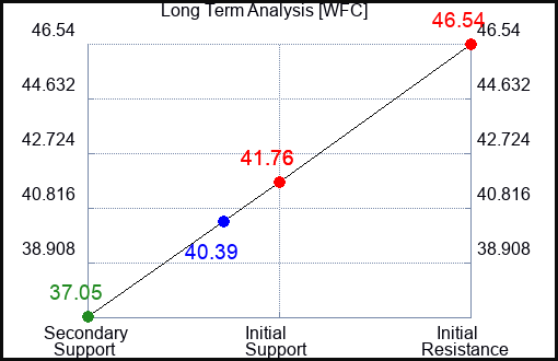 WFC Long Term Analysis for May 2 2023 WFC Long Term Analysis for May 2 2023