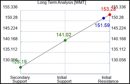 WMT Long Term Analysis for May 2 2023 WMT Long Term Analysis for May 2 2023
