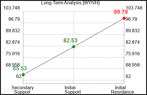 WYNN Long Term Analysis for May 2 2023 WYNN Long Term Analysis for May 2 2023