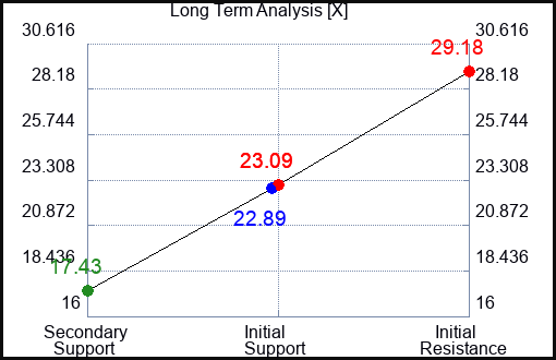 X Long Term Analysis for May 2 2023 X Long Term Analysis for May 2 2023