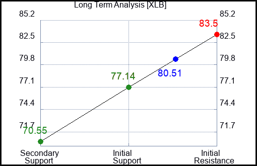XLB Long Term Analysis for May 2 2023 XLB Long Term Analysis for May 2 2023