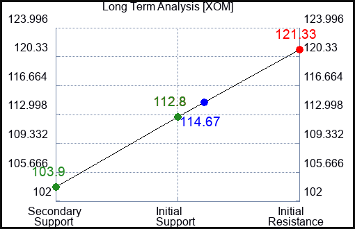 XOM Long Term Analysis for May 2 2023 XOM Long Term Analysis for May 2 2023