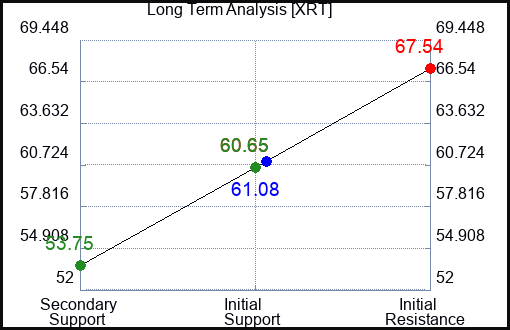 XRT Long Term Analysis for May 2 2023 XRT Long Term Analysis for May 2 2023
