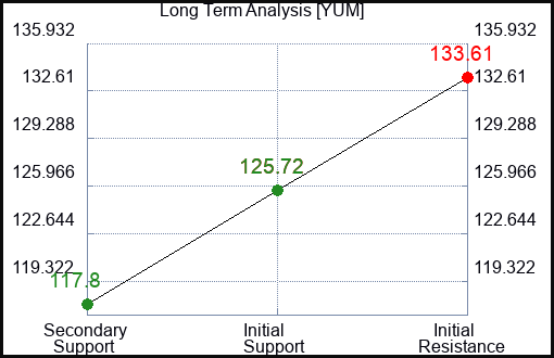 YUM Long Term Analysis for May 2 2023 YUM Long Term Analysis for May 2 2023